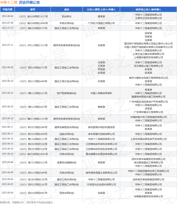 正规配资门户网 中铁十二局作为被告/被上诉人的1起涉及运输合同纠纷的诉讼将于2025年6月17日开庭