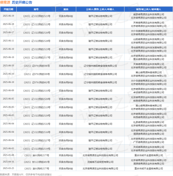 配资炒股配资优秀 德青源作为被告/被上诉人的1起涉及买卖合同纠纷的诉讼将于2025年6月17日开庭