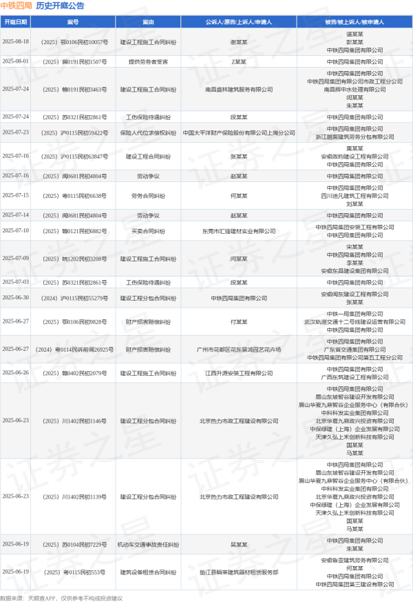配资开户大全 中铁四局作为被告/被上诉人的1起涉及建设工程施工合同纠纷的诉讼将于2025年6月17日开庭